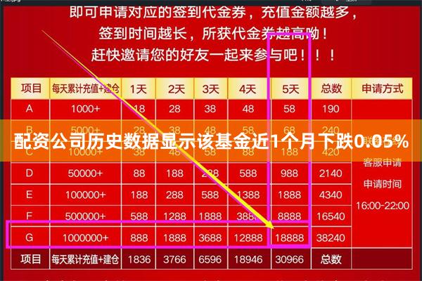配资公司历史数据显示该基金近1个月下跌0.05%